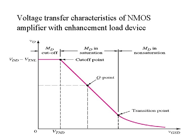 Voltage transfer characteristics of NMOS amplifier with enhancement load device 