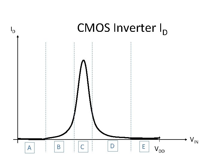 CMOS Inverter ID ID A B C D E VDD VIN 