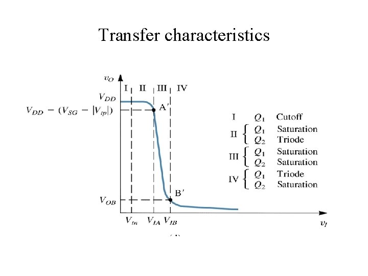 Transfer characteristics 