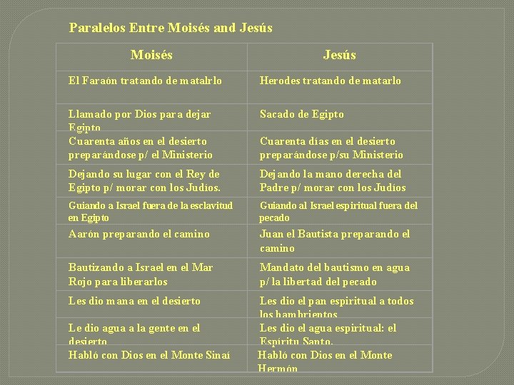 Paralelos Entre Moisés and Jesús Moisés Jesús El Faraón tratando de matalrlo Herodes tratando