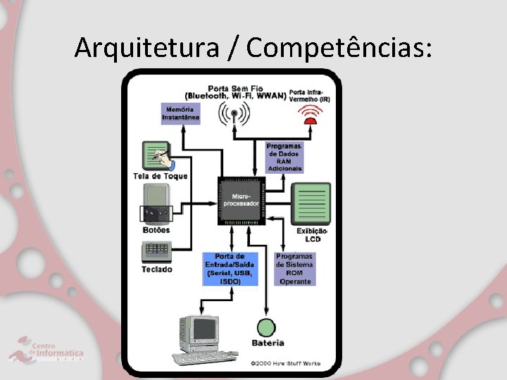 Arquitetura / Competências: 