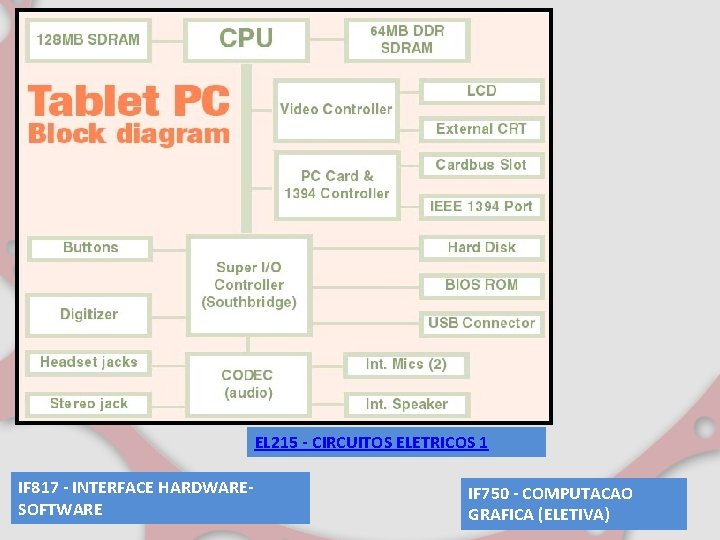 EL 215 - CIRCUITOS ELETRICOS 1 IF 817 - INTERFACE HARDWARESOFTWARE IF 750 -