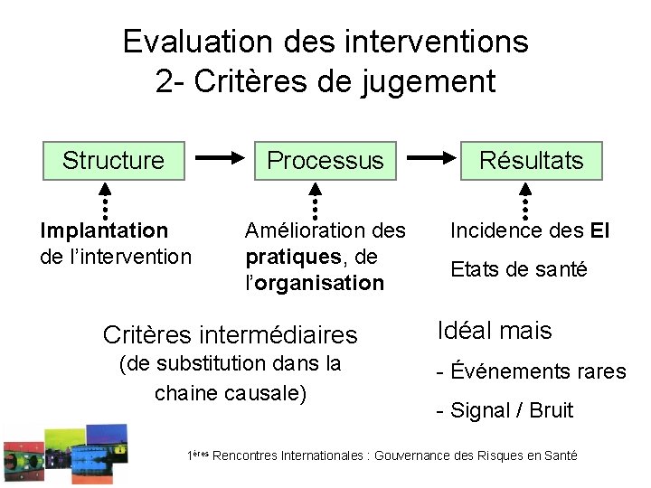 Evaluation des interventions 2 - Critères de jugement Structure Processus Résultats Implantation de l’intervention