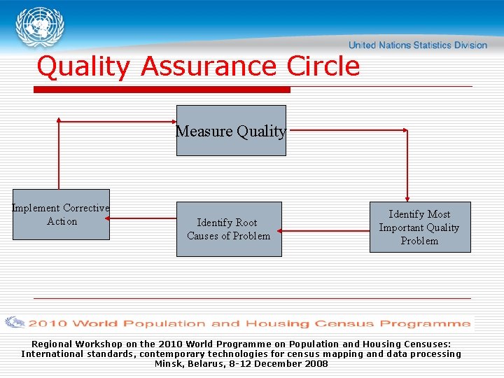 Quality Assurance Circle Measure Quality Implement Corrective Action Identify Root Causes of Problem Identify