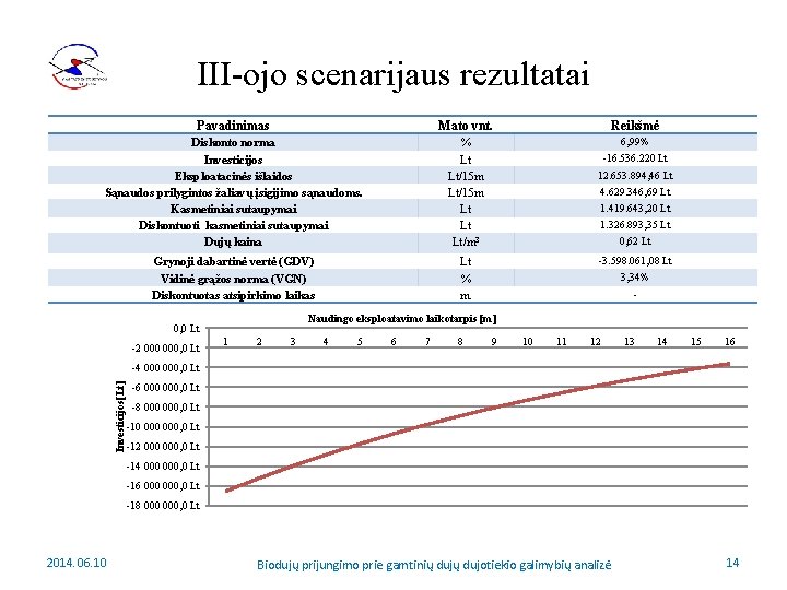 III-ojo scenarijaus rezultatai Pavadinimas Mato vnt. Reikšmė Diskonto norma Investicijos Eksploatacinės išlaidos Sąnaudos prilygintos