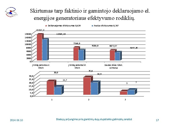 Skirtumas tarp faktinio ir gamintojo deklaruojamo el. energijos generatoriaus efektyvumo rodiklių. Deklaruojamas efektyvumas 0,