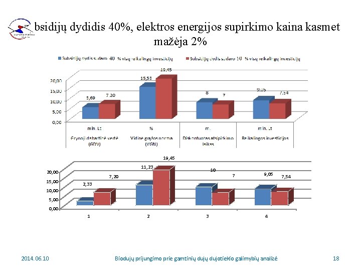 Subsidijų dydidis 40%, elektros energijos supirkimo kaina kasmet mažėja 2% 19, 45 11, 23