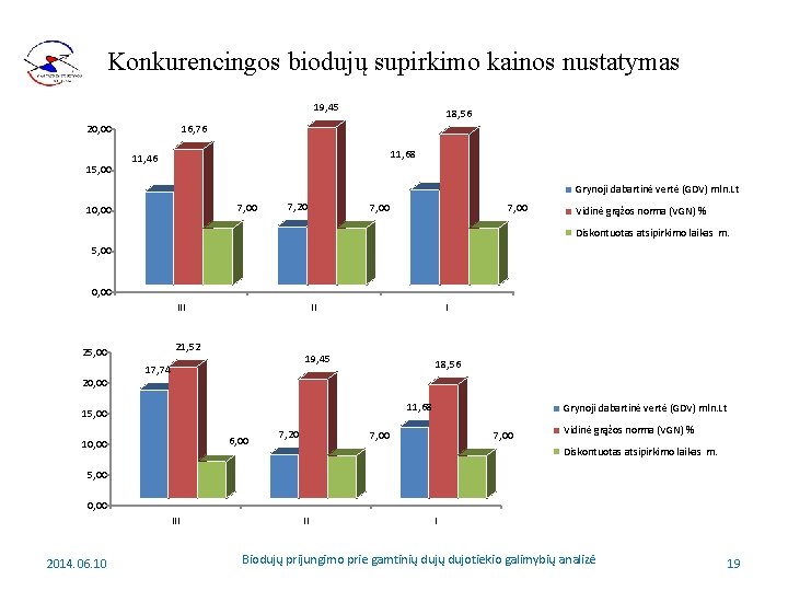 Konkurencingos biodujų supirkimo kainos nustatymas 19, 45 20, 00 15, 00 18, 56 16,