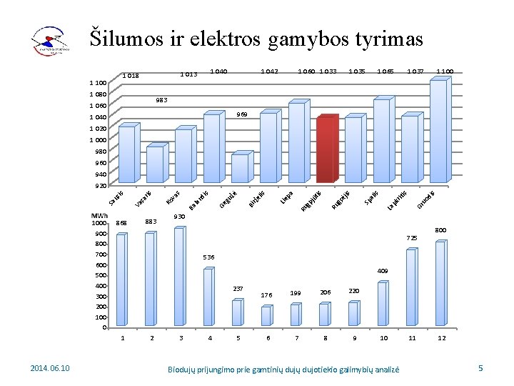 Šilumos ir elektros gamybos tyrimas 1 100 1 040 1 013 1 018 1