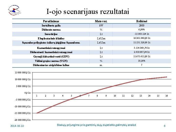 I-ojo scenarijaus rezultatai Pavadinimas Mato vnt. Reikšmė Instaliuota galia k. W 2800 Diskonto norma