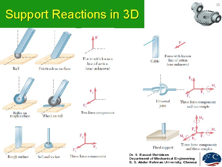 Reaction Types Static ENGINEERING MECHANICS Lecture 7 1 UNIT II EQUILIBRIUM