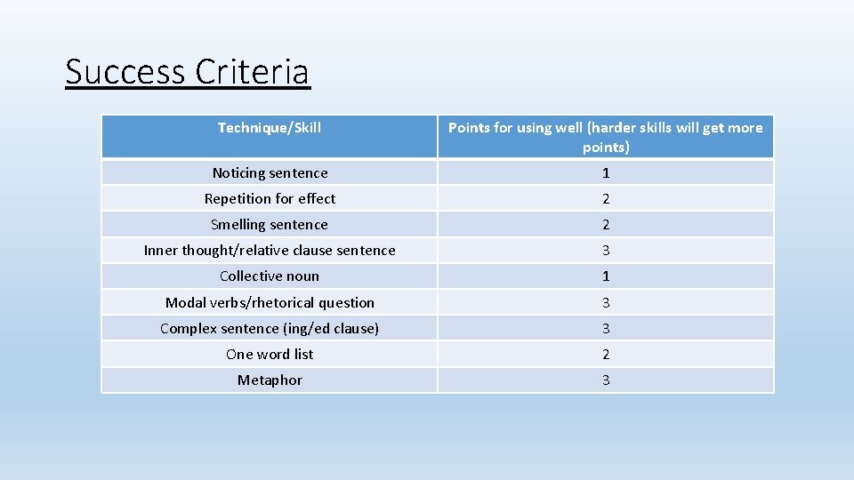 Success Criteria Technique/Skill Points for using well (harder skills will get more points) Noticing