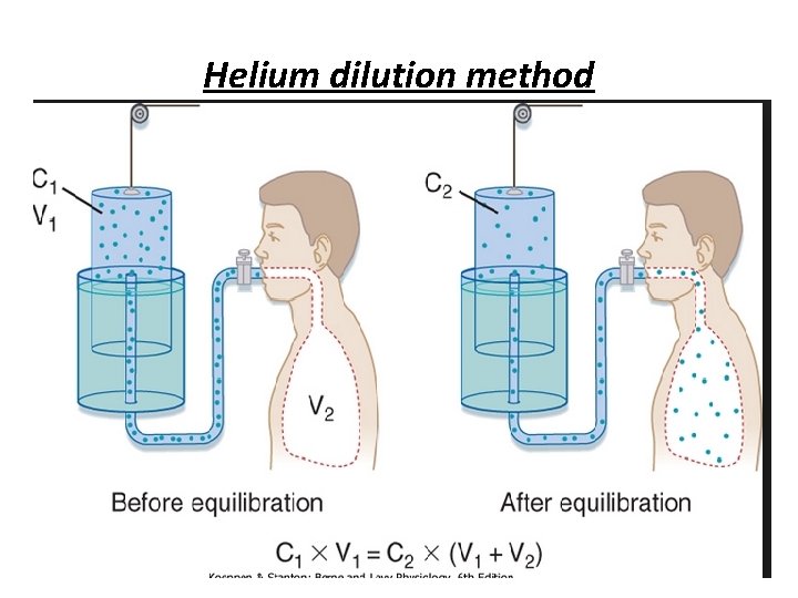 Helium dilution method 