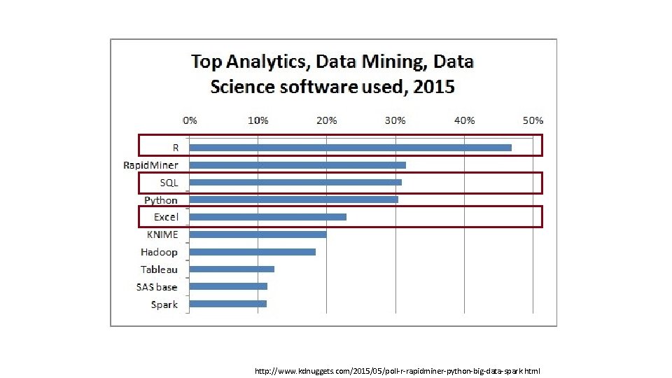 http: //www. kdnuggets. com/2015/05/poll-r-rapidminer-python-big-data-spark. html 