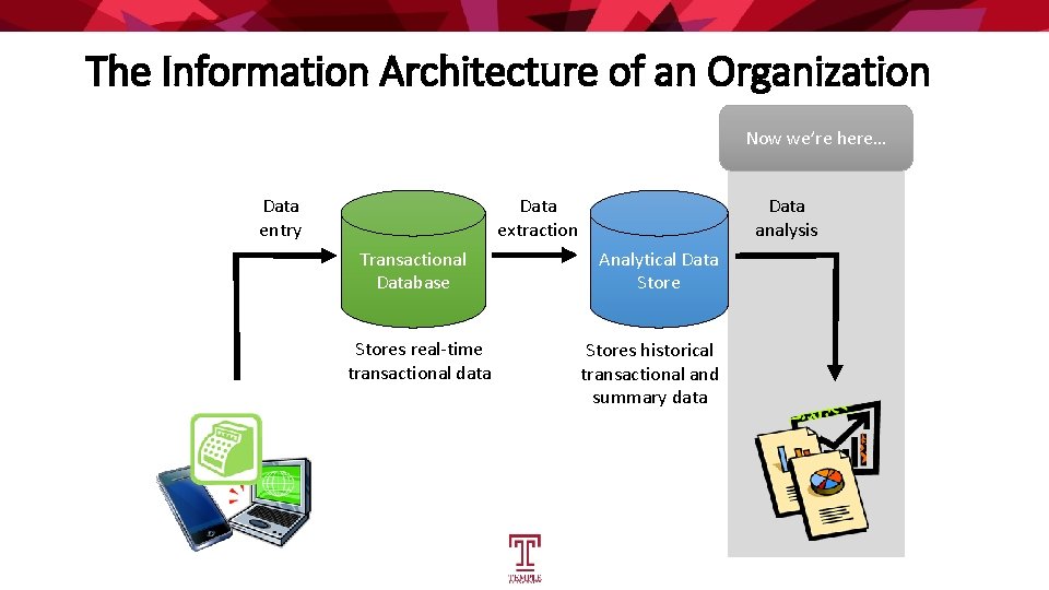 The Information Architecture of an Organization Now we’re here… Data entry Data extraction Transactional