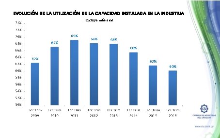 EVOLUCIÓN DE LA UTILIZACIÓN DE LA CAPACIDAD INSTALADA EN LA INDUSTRIA (Excluye refinería) 