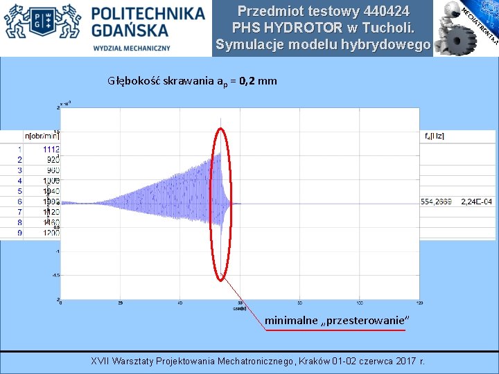 Przedmiot testowy 440424 PHS HYDROTOR w Tucholi. Symulacje modelu hybrydowego Głębokość skrawania ap =