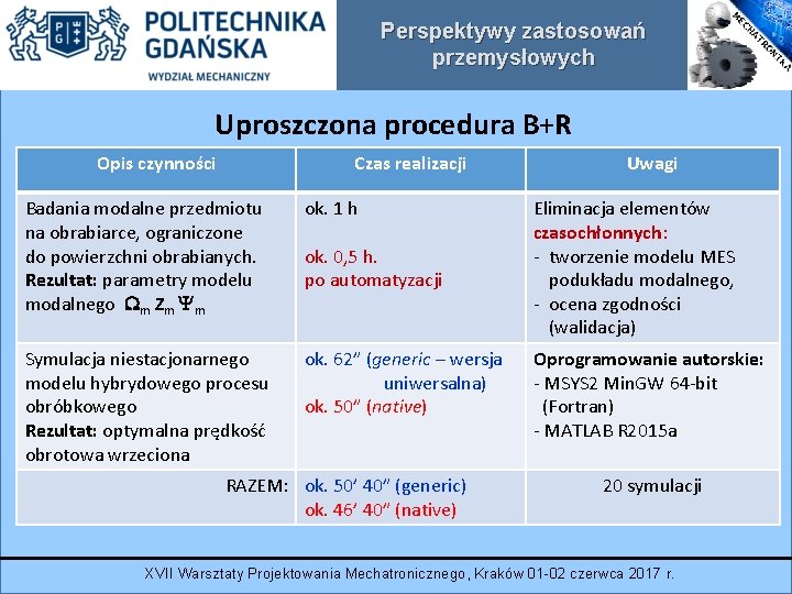 Perspektywy zastosowań przemysłowych Uproszczona procedura B+R Opis czynności Czas realizacji Badania modalne przedmiotu na