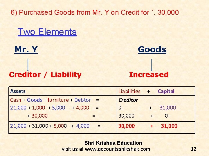 6) Purchased Goods from Mr. Y on Credit for `. 30, 000 Two Elements 6) Purchased Goods from Mr. Y on Credit for `. 30, 000 Two Elements