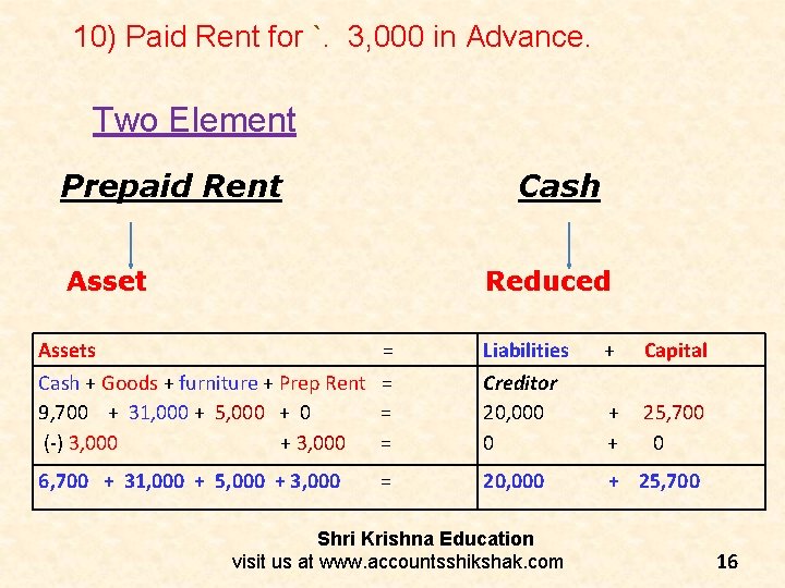 10) Paid Rent for `. 3, 000 in Advance. Two Element Prepaid Rent Cash