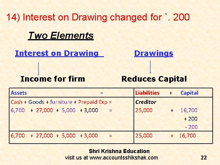 14) Interest on Drawing changed for `. 200 Two Elements Interest on Drawings Reduces