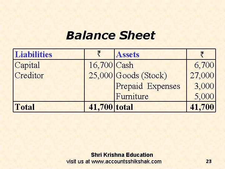 Balance Sheet Liabilities Capital Creditor Total Assets 16, 700 Cash 25, 000 Goods (Stock) Balance Sheet Liabilities Capital Creditor Total Assets 16, 700 Cash 25, 000 Goods (Stock)