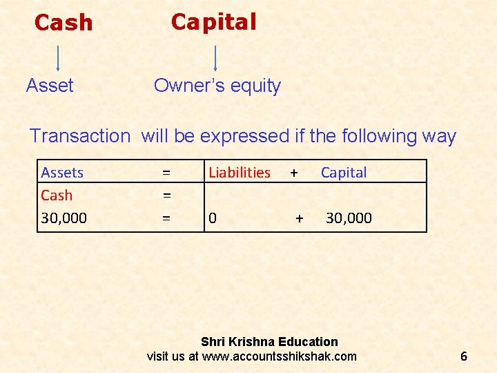 Cash Asset Capital Owner’s equity Transaction will be expressed if the following way Assets