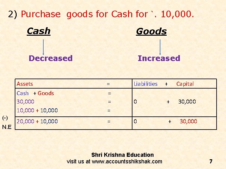 2) Purchase goods for Cash for `. 10, 000. (-) N. E Cash Goods 2) Purchase goods for Cash for `. 10, 000. (-) N. E Cash Goods