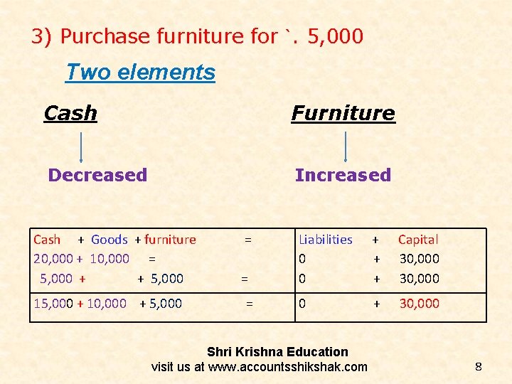 3) Purchase furniture for `. 5, 000 Two elements Cash Furniture Decreased Increased Cash 3) Purchase furniture for `. 5, 000 Two elements Cash Furniture Decreased Increased Cash