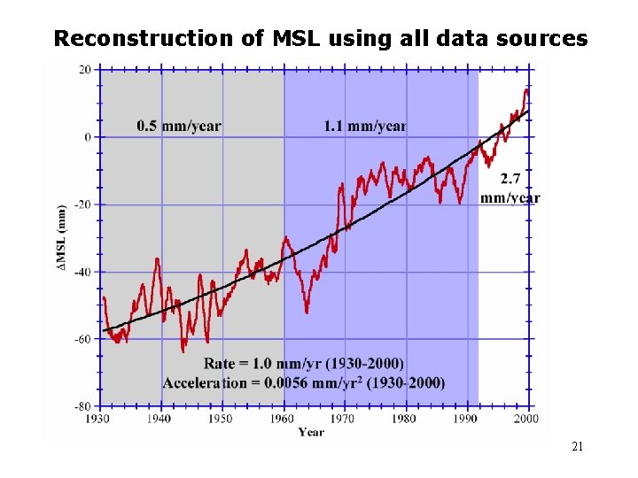 Reconstruction of MSL using all data sources 21 