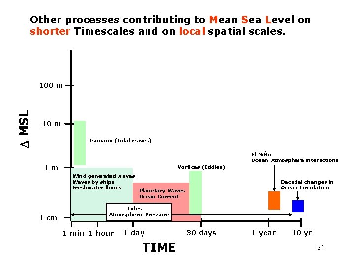 Other processes contributing to Mean Sea Level on shorter Timescales and on local spatial