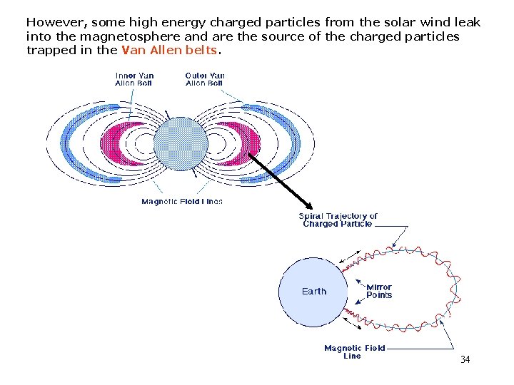 However, some high energy charged particles from the solar wind leak into the magnetosphere