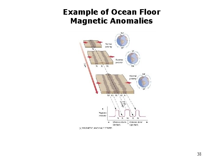 Example of Ocean Floor Magnetic Anomalies 38 