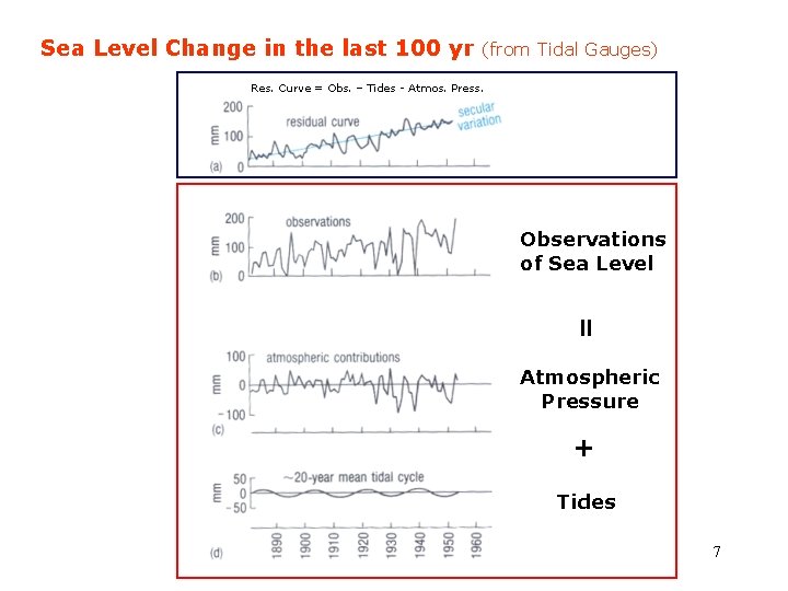 Sea Level Change in the last 100 yr (from Tidal Gauges) Res. Curve =