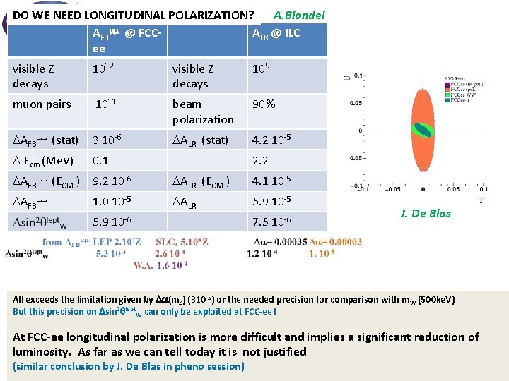A. Blondel DO WE NEED LONGITUDINAL POLARIZATION? AFB @ FCCALR @ ILC ee visible