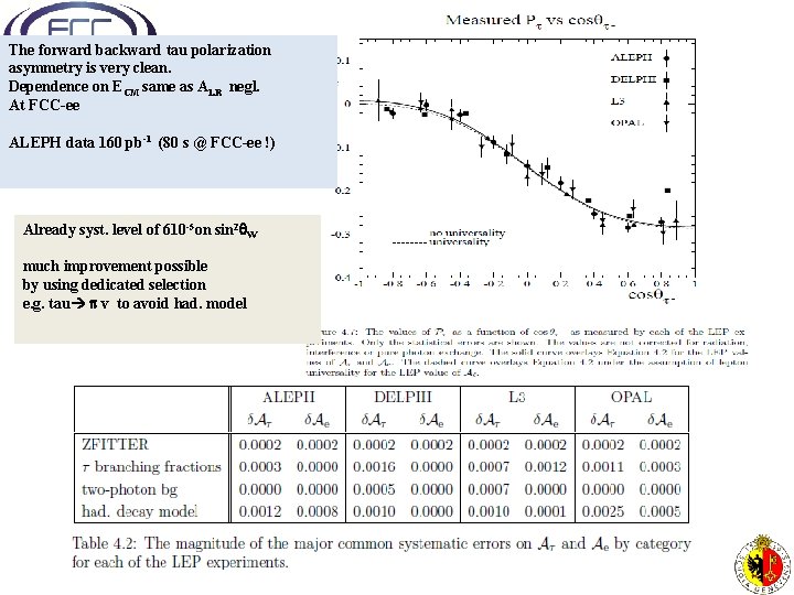 The forward backward tau polarization asymmetry is very clean. Dependence on ECM same as