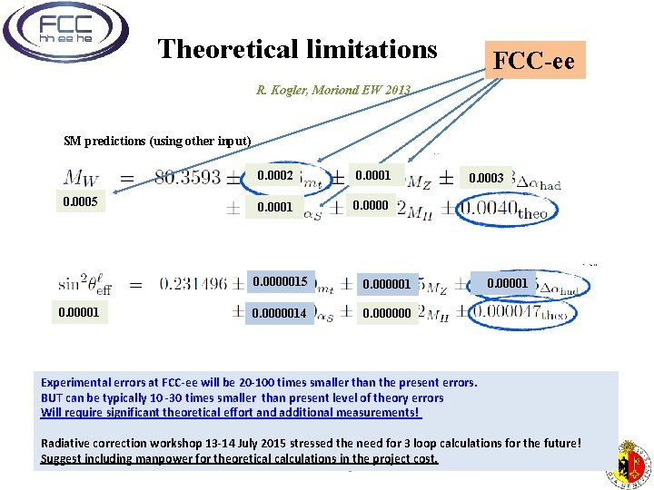 Theoretical limitations FCC-ee R. Kogler, Moriond EW 2013 SM predictions (using other input) 0.
