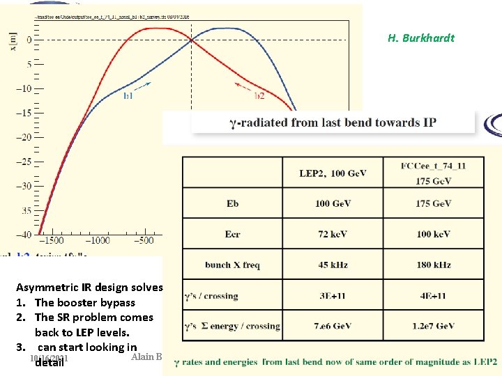 H. Burkhardt Asymmetric IR design solves 1. The booster bypass 2. The SR problem