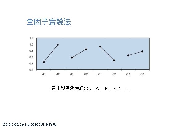 全因子實驗法 最佳製程參數組合： A 1 B 1 C 2 D 1 QE & DOE, Spring