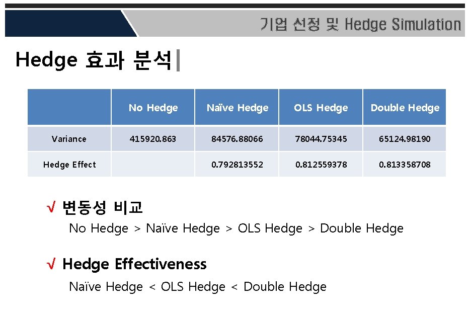 기업 선정 및 Hedge Simulation Hedge 효과 분석 Variance No Hedge Naïve Hedge OLS