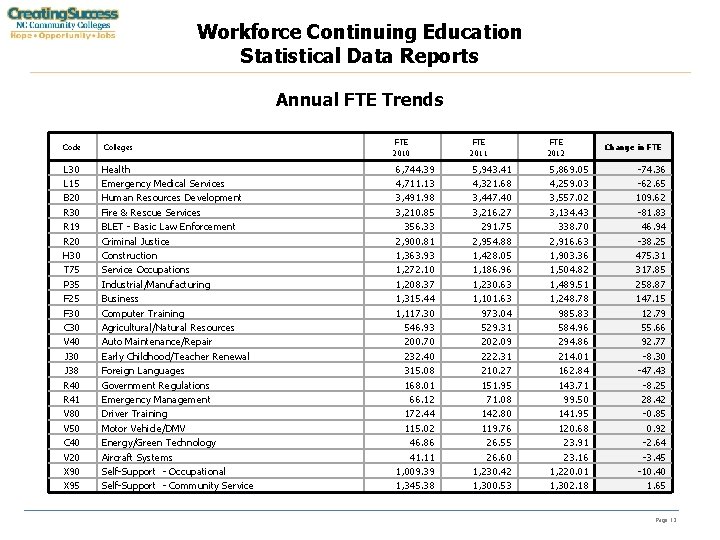 Workforce Continuing Education Statistical Data Reports Annual FTE Trends Code L 30 L 15