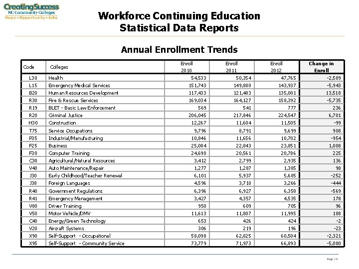 Workforce Continuing Education Statistical Data Reports Annual Enrollment Trends Code Colleges Enroll 2010 54,