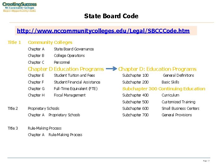 State Board Code http: //www. nccommunitycolleges. edu/Legal/SBCCCode. htm Title 1 Community Colleges Chapter A