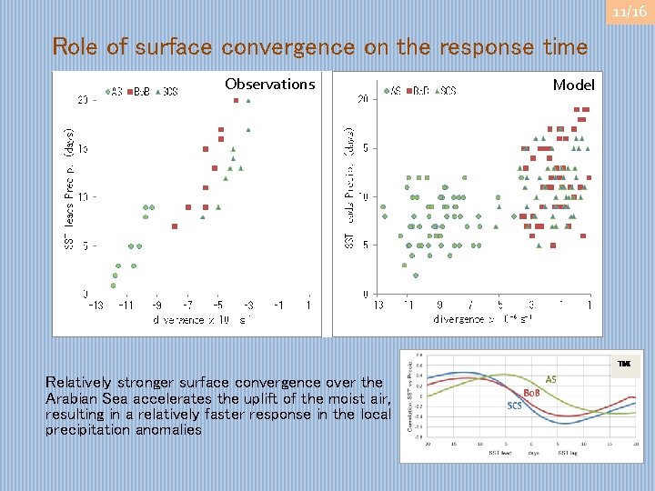 11/16 Role of surface convergence on the response time Observations Model TMI Relatively stronger