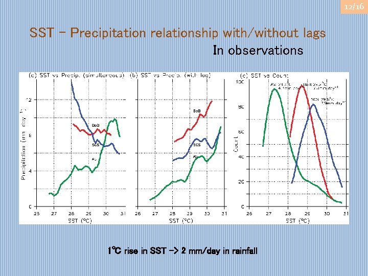 12/16 SST – Precipitation relationship with/without lags In observations 1℃ rise in SST ->