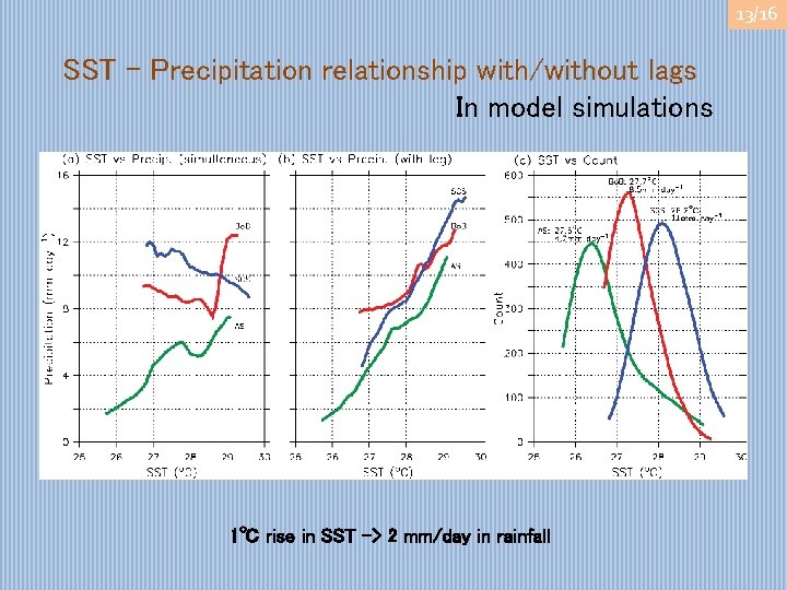 13/16 SST – Precipitation relationship with/without lags In model simulations 1℃ rise in SST