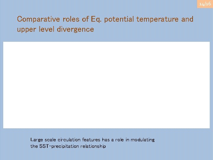 14/16 Comparative roles of Eq. potential temperature and upper level divergence Large scale circulation