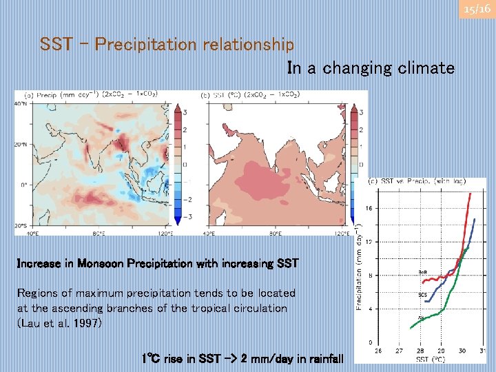 15/16 SST – Precipitation relationship In a changing climate Increase in Monsoon Precipitation with