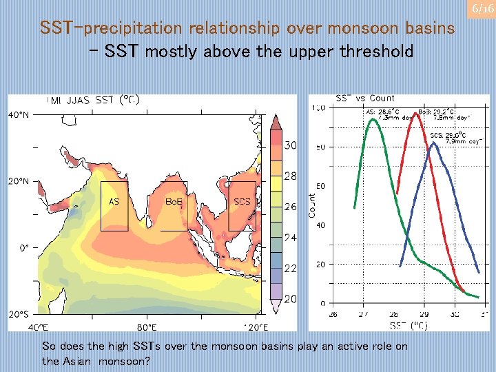 6/16 SST-precipitation relationship over monsoon basins - SST mostly above the upper threshold So