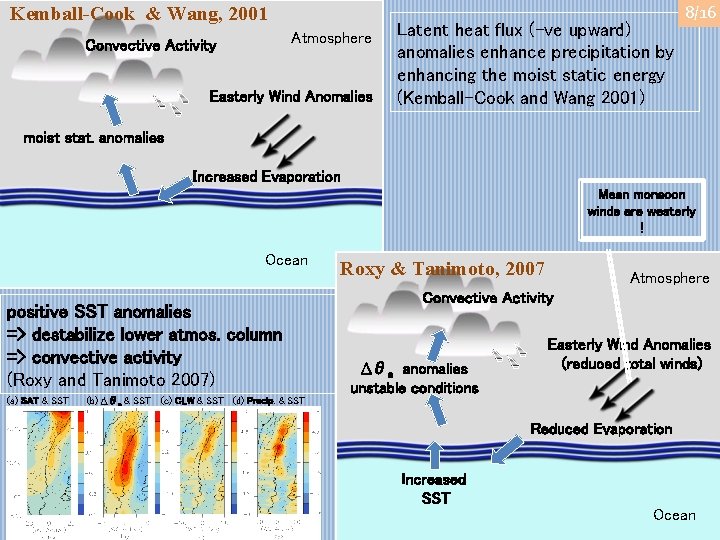 Kemball-Cook & Wang, 2001 Atmosphere Convective Activity Easterly Wind Anomalies Latent heat flux (-ve